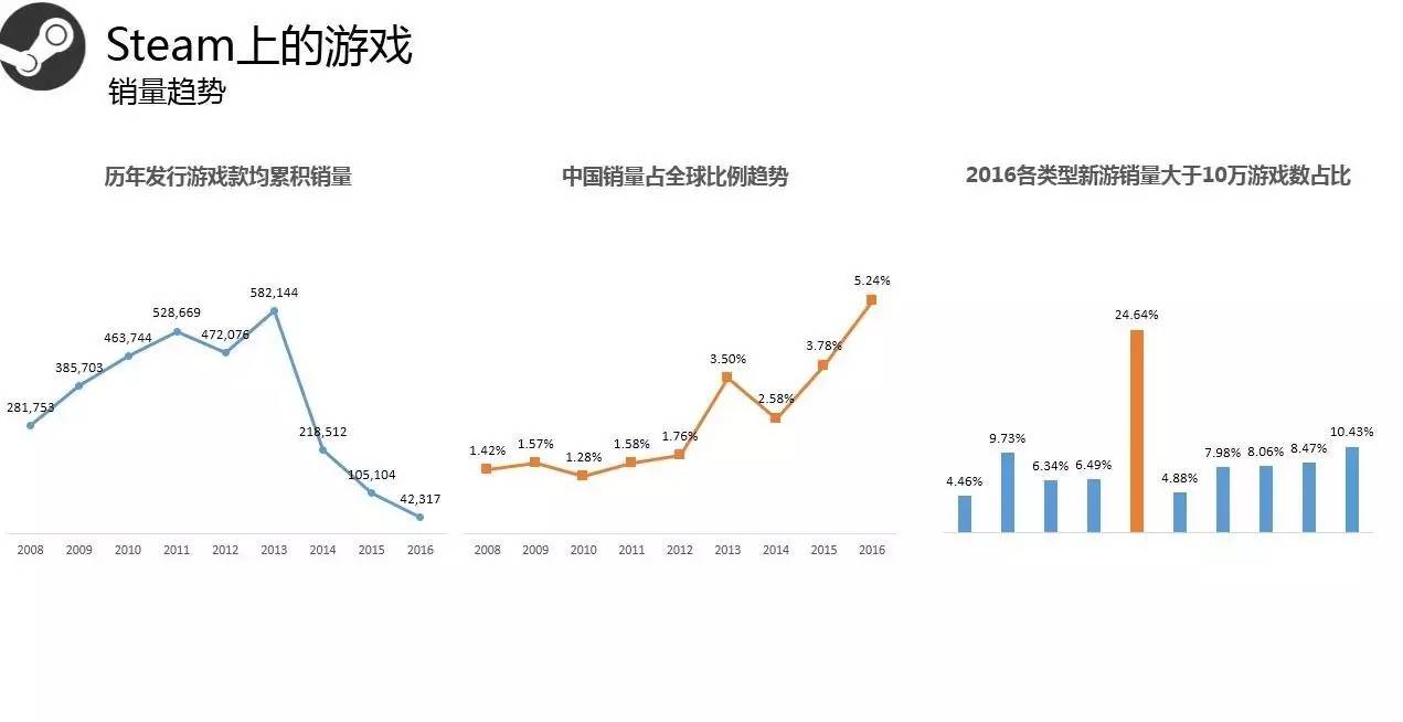 Steam2016年度数据:用户总数破2亿 国区玩家数第3
