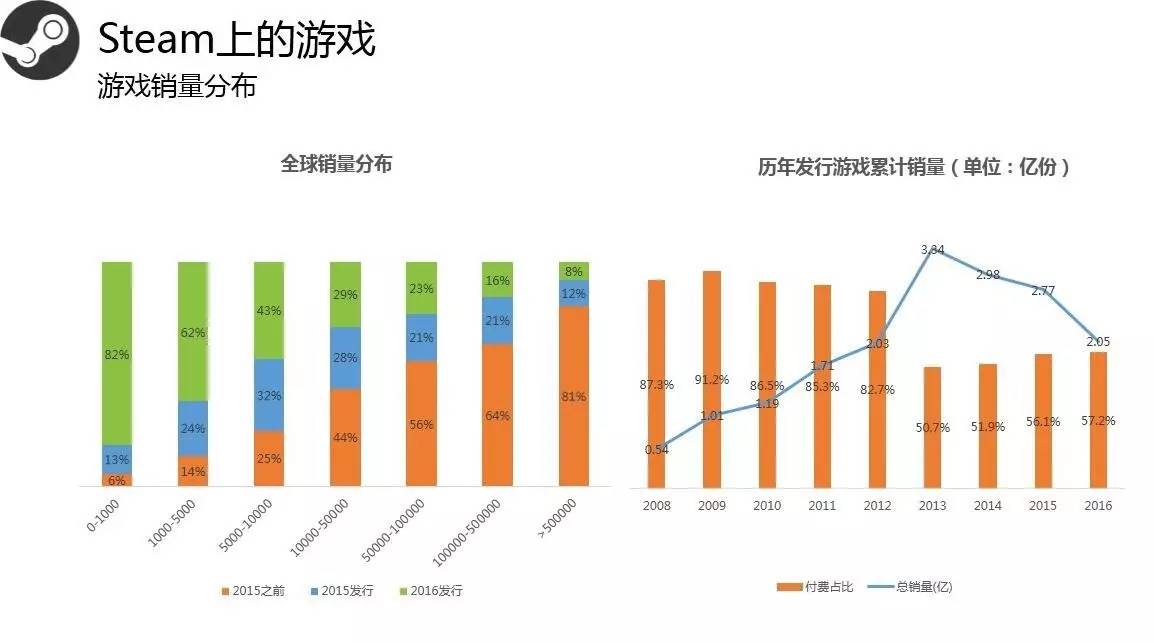 Steam2016年度数据:用户总数破2亿 国区玩家数第3