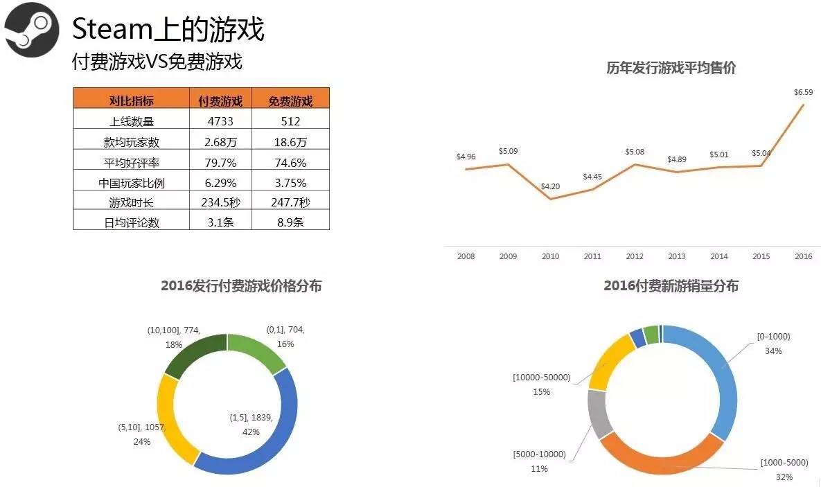 Steam2016年度数据:用户总数破2亿 国区玩家数第3