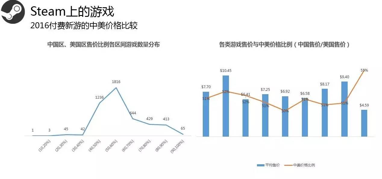 Steam2016年度数据:用户总数破2亿 国区玩家数第3