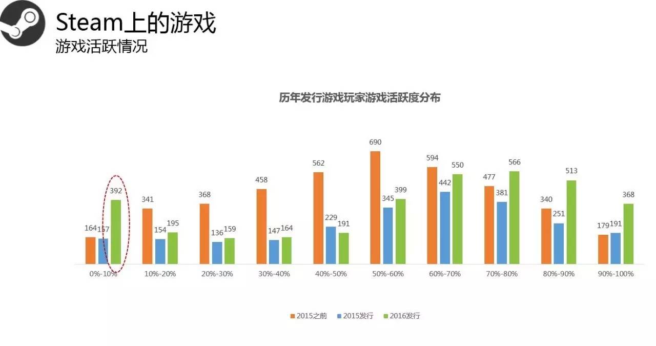 Steam2016年度数据:用户总数破2亿 国区玩家数第3