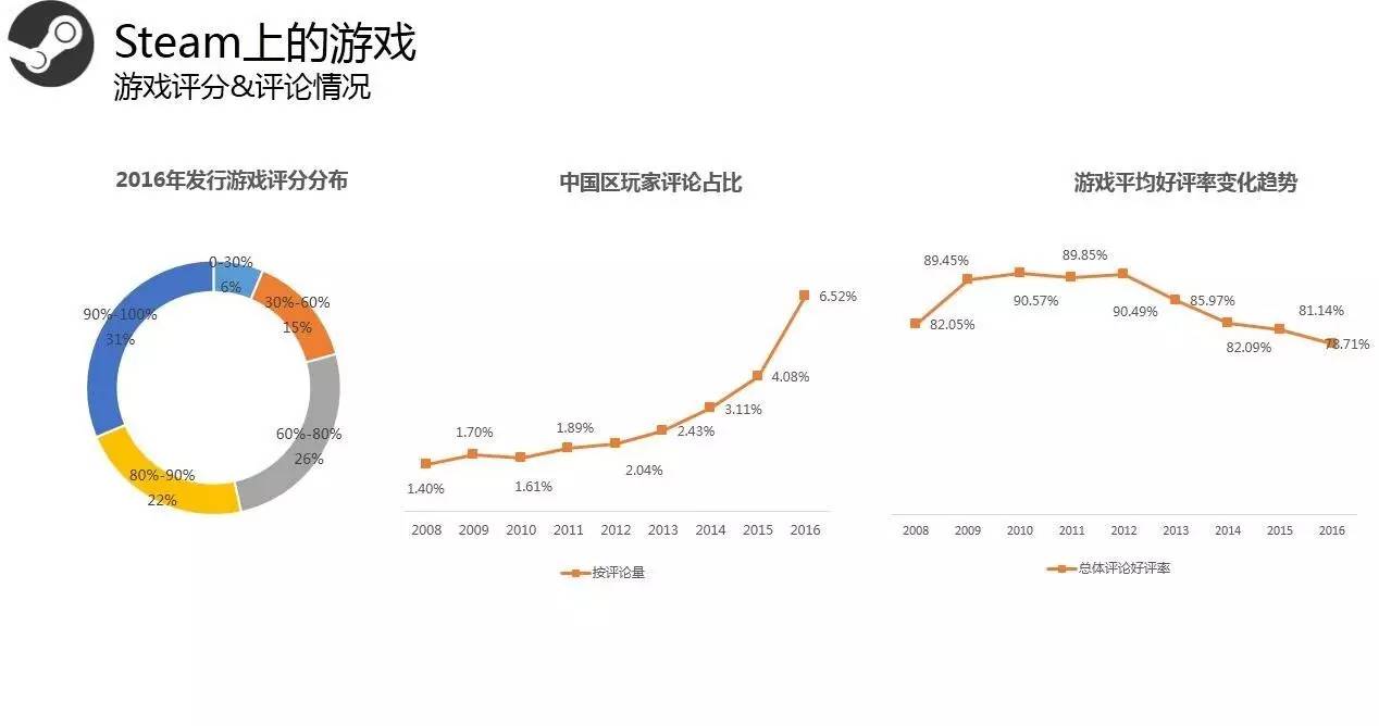 Steam2016年度数据:用户总数破2亿 国区玩家数第3