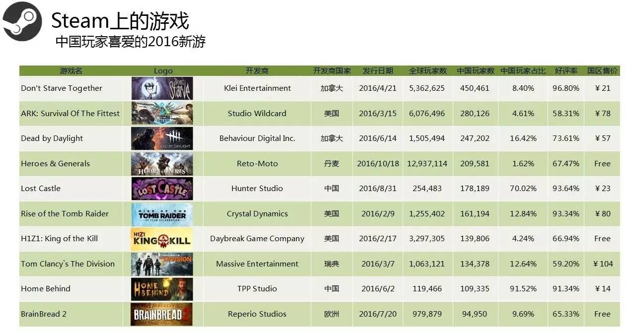 Steam2016年度数据:用户总数破2亿 国区玩家数第3