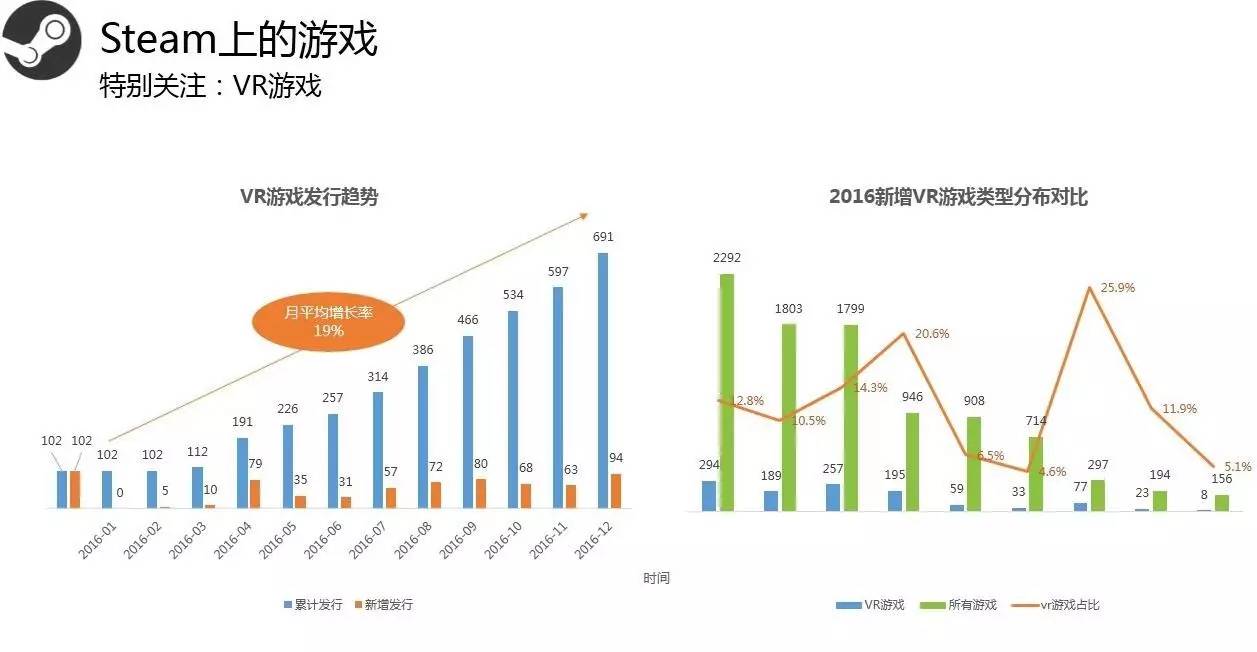 Steam2016年度数据:用户总数破2亿 国区玩家数第3