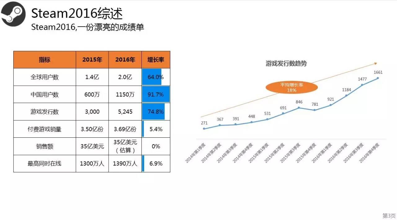 Steam2016年度数据:用户总数破2亿 国区玩家数第3
