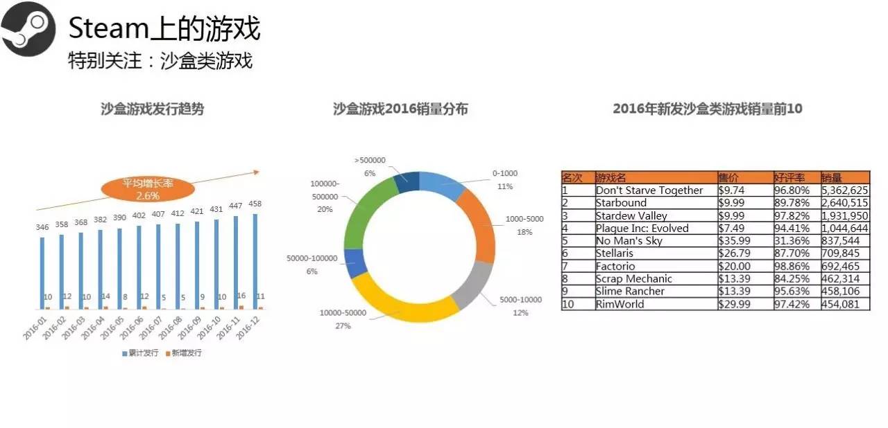 Steam2016年度数据:用户总数破2亿 国区玩家数第3