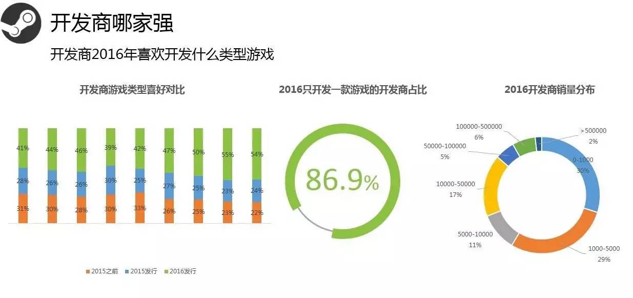 Steam2016年度数据:用户总数破2亿 国区玩家数第3