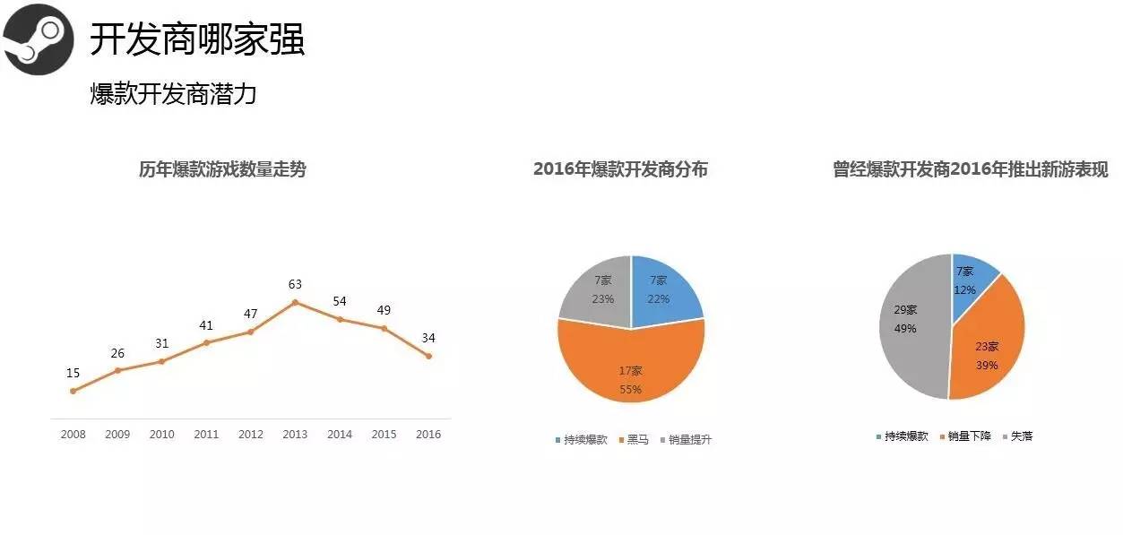 Steam2016年度数据:用户总数破2亿 国区玩家数第3