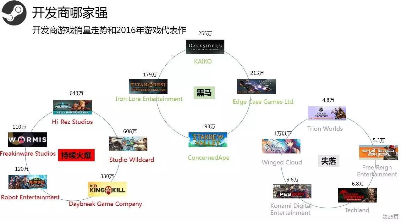 Steam2016年度数据:用户总数破2亿 国区玩家数第3