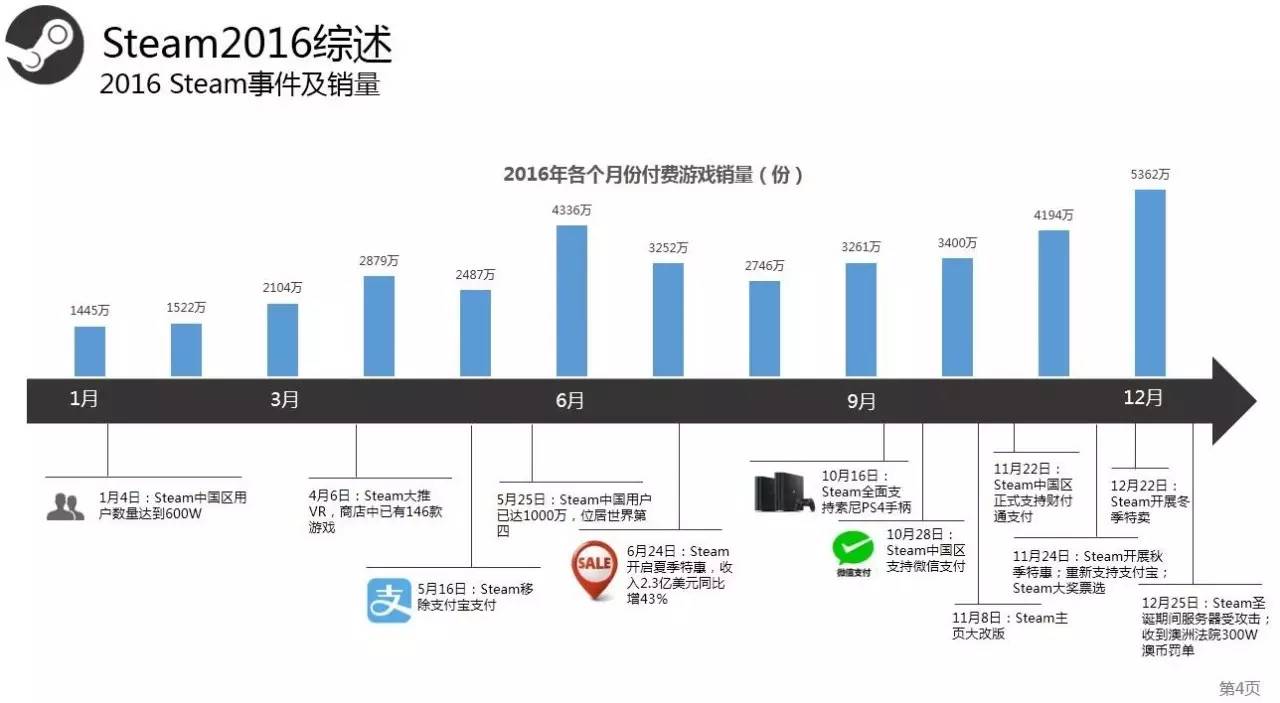 Steam2016年度数据:用户总数破2亿 国区玩家数第3