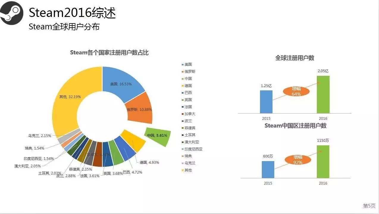 Steam2016年度数据:用户总数破2亿 国区玩家数第3