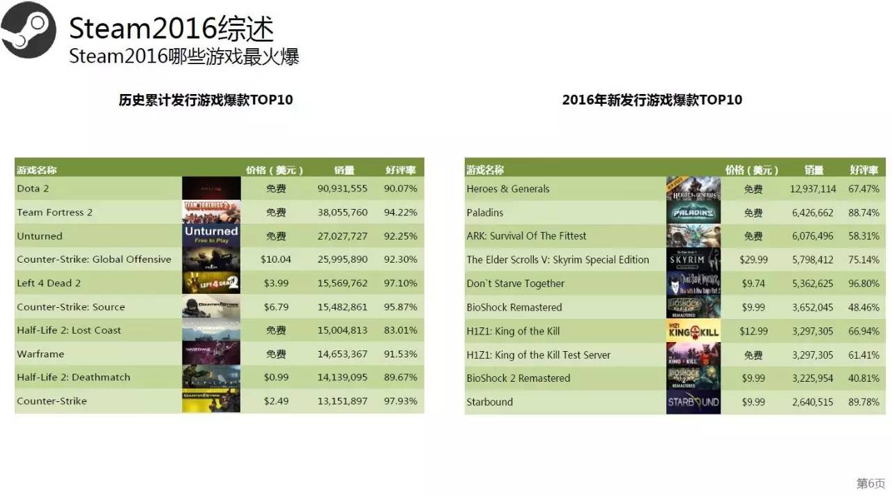 Steam2016年度数据:用户总数破2亿 国区玩家数第3
