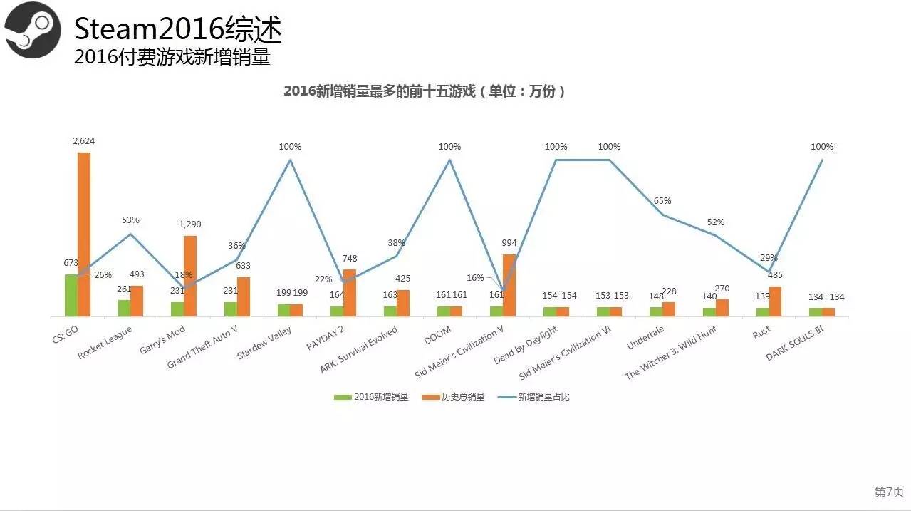 Steam2016年度数据:用户总数破2亿 国区玩家数第3