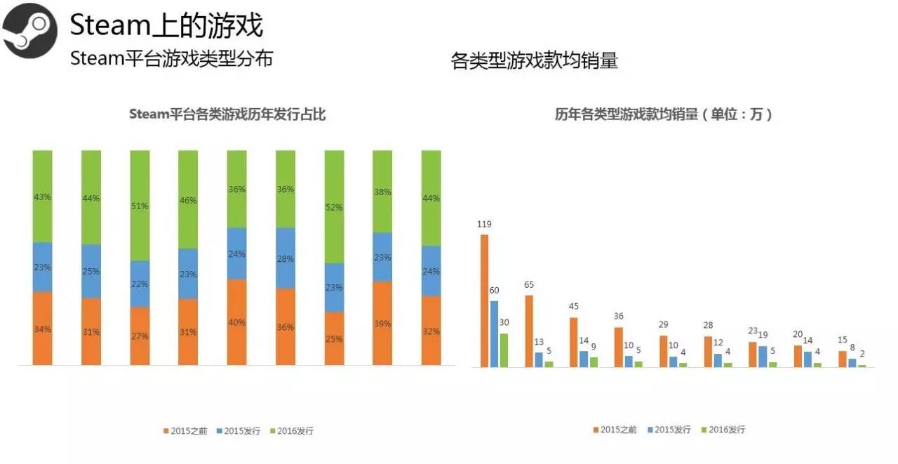 Steam2016年度数据:用户总数破2亿 国区玩家数第3