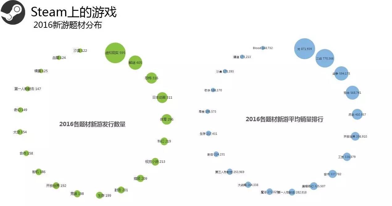 Steam2016年度数据:用户总数破2亿 国区玩家数第3