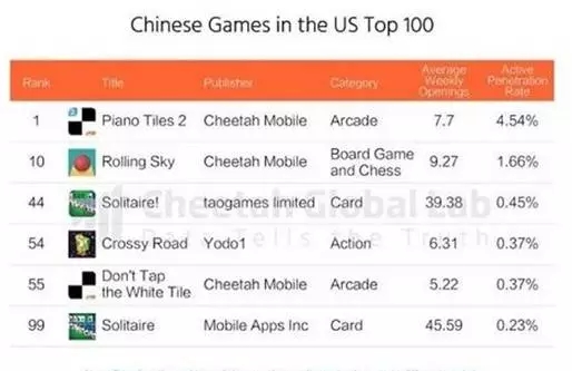 数据称中国手游出海热逐年增加 东南亚仍是重心