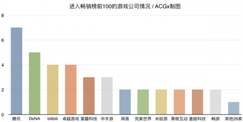 报告 | 2016二次元手游盘点:79%产品为自研