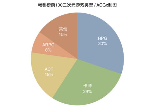 报告 | 2016二次元手游盘点:79%产品为自研