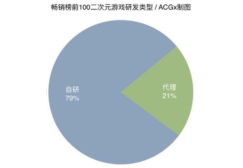 报告 | 2016二次元手游盘点:79%产品为自研