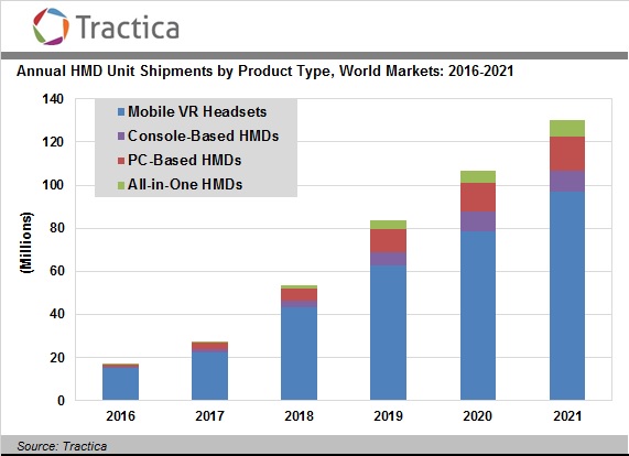 数据 | 2021年全球移动VR市场将达到109亿美元