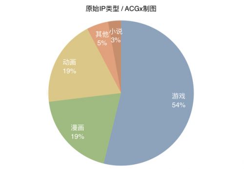 报告 | 2016二次元手游盘点:79%产品为自研
