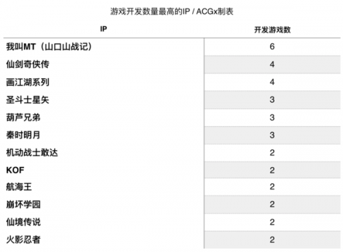 报告 | 2016二次元手游盘点:79%产品为自研