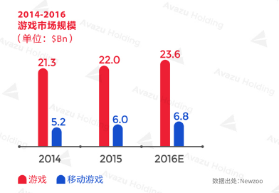 2016全球游戏市场报告美国篇:市场规模达236亿美元