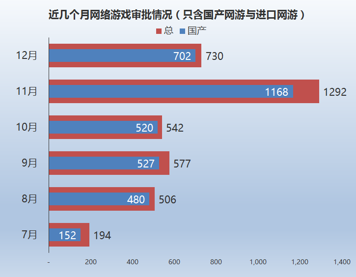 原创 | 手游审批高峰期已过,12月数量环比下降43.5%,2017年目前仅公布51款