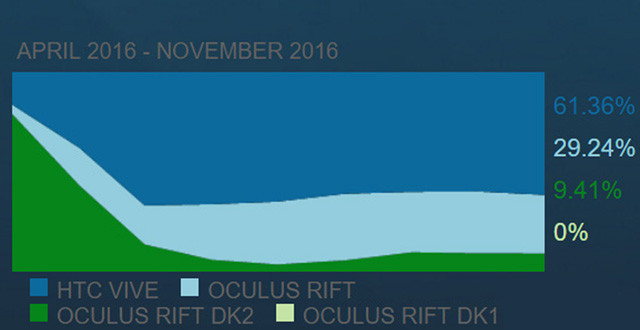 12月份Steam平台报告:总活跃VR用户近78万
