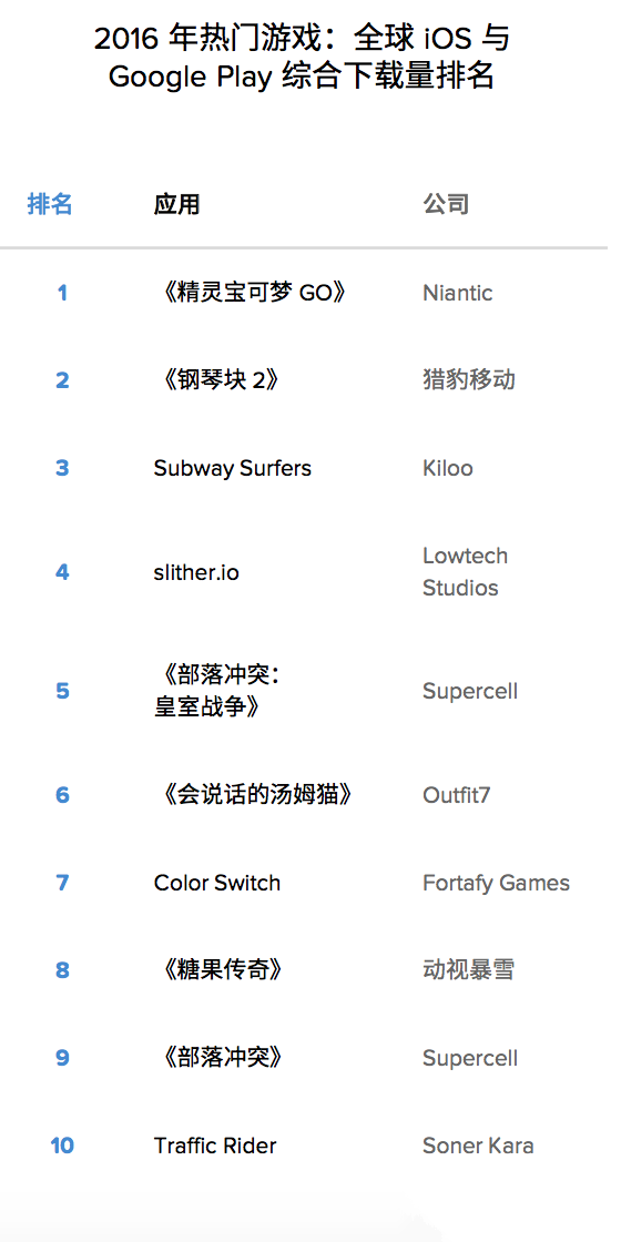 报告 | 2016年腾讯、网易挤进手游收入世界前三,但最赚钱的产品却不是他们的