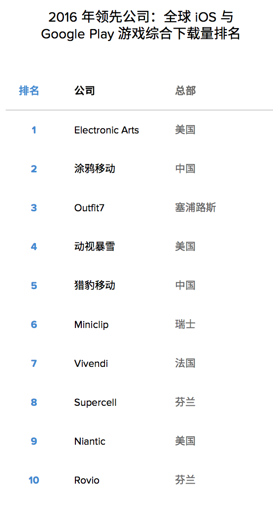 报告 | 2016年腾讯、网易挤进手游收入世界前三,但最赚钱的产品却不是他们的
