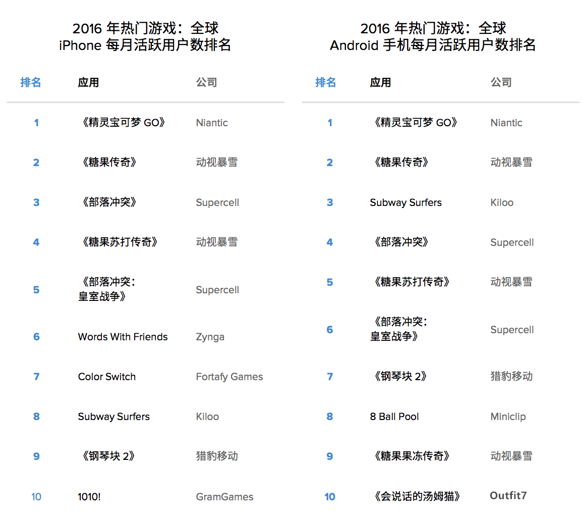 报告 | 2016年腾讯、网易挤进手游收入世界前三,但最赚钱的产品却不是他们的