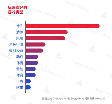 2016全球游戏市场报告美国篇:市场规模达236亿美元