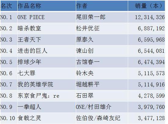 2016日本IP收入榜:前30中动漫类IP超9成
