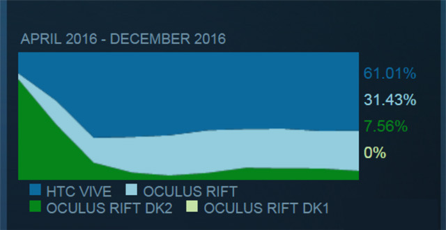 12月份Steam平台报告:总活跃VR用户近78万