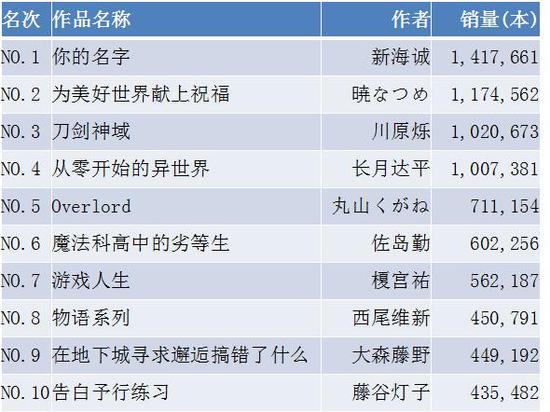 2016日本IP收入榜:前30中动漫类IP超9成