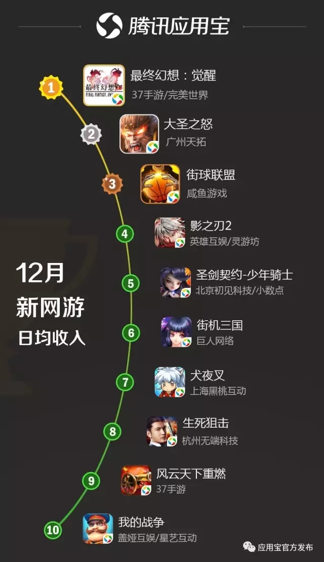 数据 | 应用宝12月手游报告:《永恒纪元:戒》应用宝渠道单日收入破 700 万