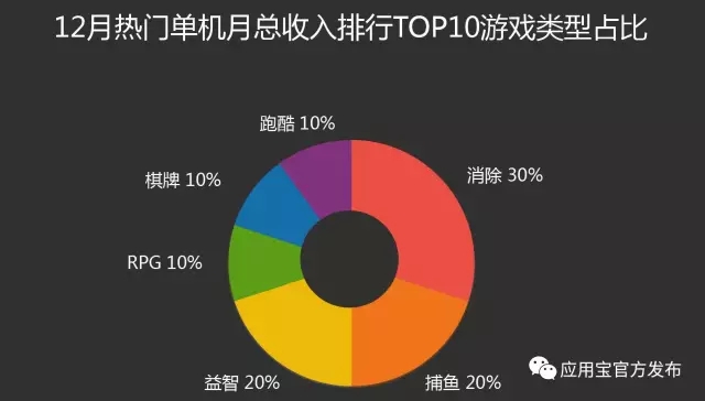 数据 | 应用宝12月手游报告:《永恒纪元:戒》应用宝渠道单日收入破 700 万