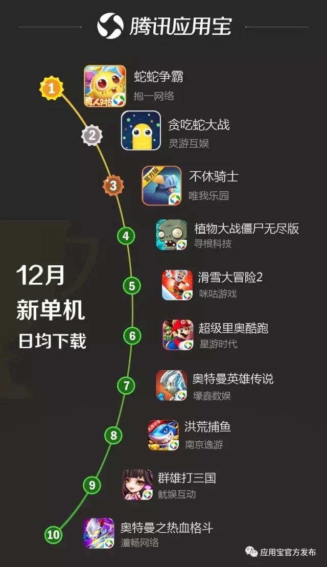 数据 | 应用宝12月手游报告:《永恒纪元:戒》应用宝渠道单日收入破 700 万