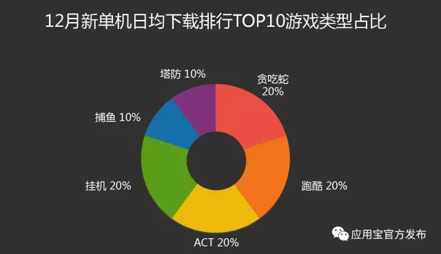 数据 | 应用宝12月手游报告:《永恒纪元:戒》应用宝渠道单日收入破 700 万