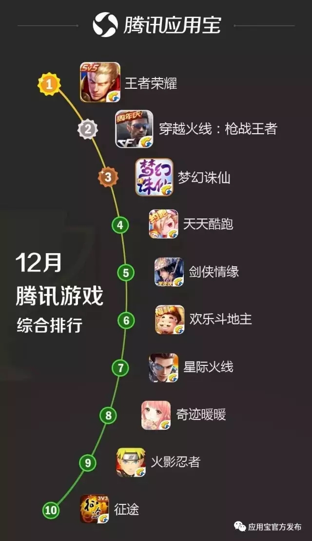 数据 | 应用宝12月手游报告:《永恒纪元:戒》应用宝渠道单日收入破 700 万