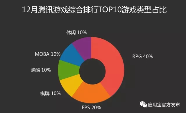 数据 | 应用宝12月手游报告:《永恒纪元:戒》应用宝渠道单日收入破 700 万