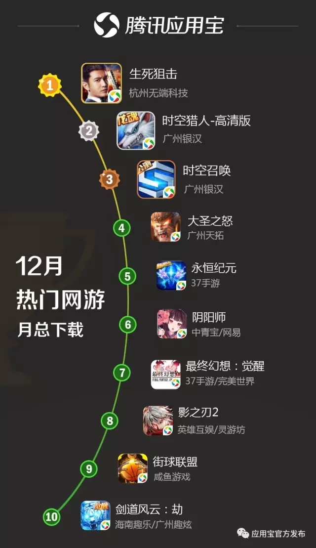 数据 | 应用宝12月手游报告:《永恒纪元:戒》应用宝渠道单日收入破 700 万