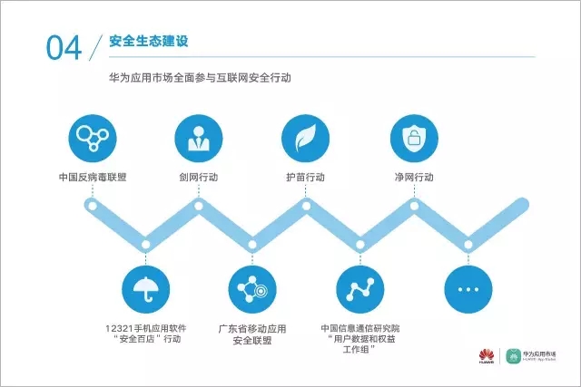 数据 | 华为应用市场2016年度安全报告