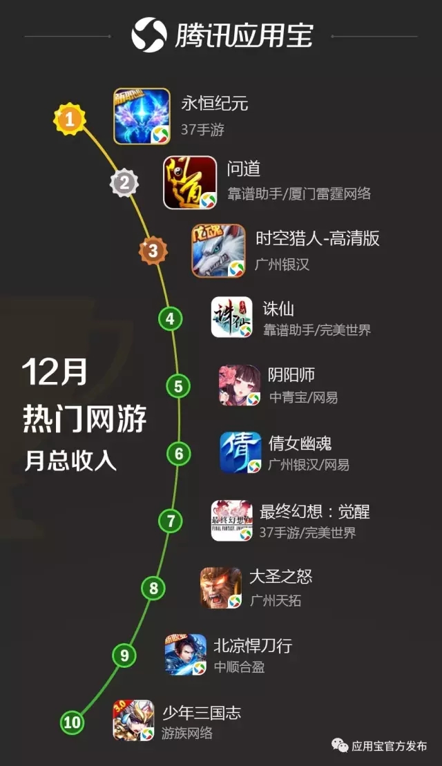 数据 | 应用宝12月手游报告:《永恒纪元:戒》应用宝渠道单日收入破 700 万