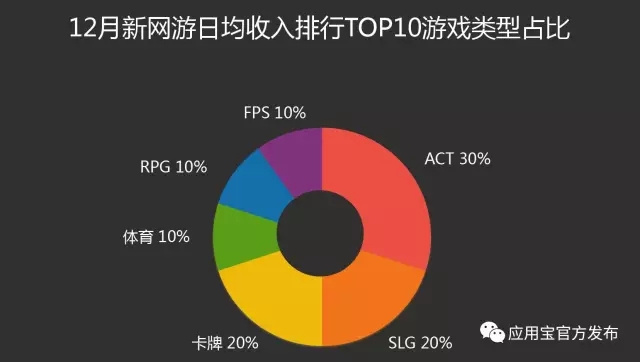 数据 | 应用宝12月手游报告:《永恒纪元:戒》应用宝渠道单日收入破 700 万