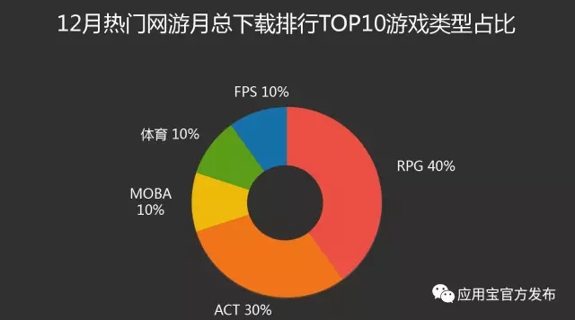 数据 | 应用宝12月手游报告:《永恒纪元:戒》应用宝渠道单日收入破 700 万