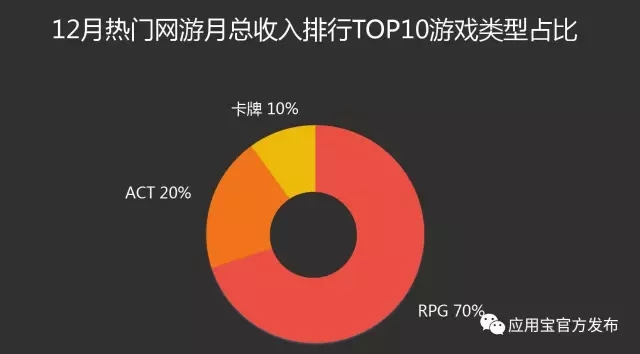数据 | 应用宝12月手游报告:《永恒纪元:戒》应用宝渠道单日收入破 700 万