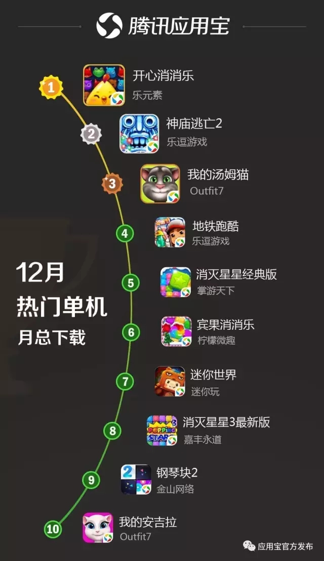 数据 | 应用宝12月手游报告:《永恒纪元:戒》应用宝渠道单日收入破 700 万