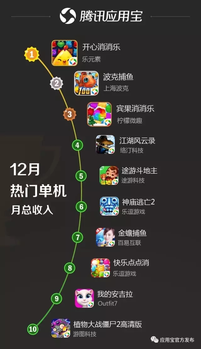 数据 | 应用宝12月手游报告:《永恒纪元:戒》应用宝渠道单日收入破 700 万